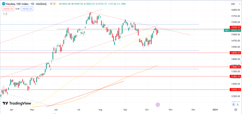 US Indices futures and Nasdaq 100 futures both declined